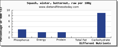 chart to show highest phosphorus in butternut squash per 100g